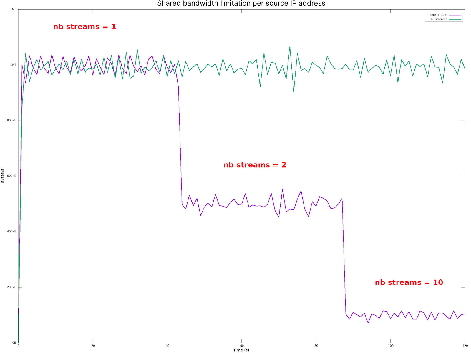 shared bandwidth limitation per source IP address graph