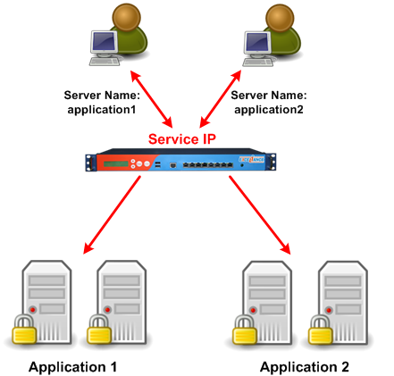 sni load balancing