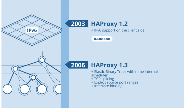 2003 to 2006 haproxy history