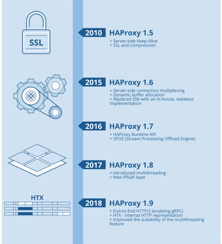 2010-2018 evolution of haproxy