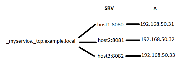 dns srv records resolve a service name to hosts and ports