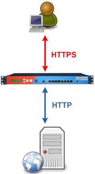 ssl offloading