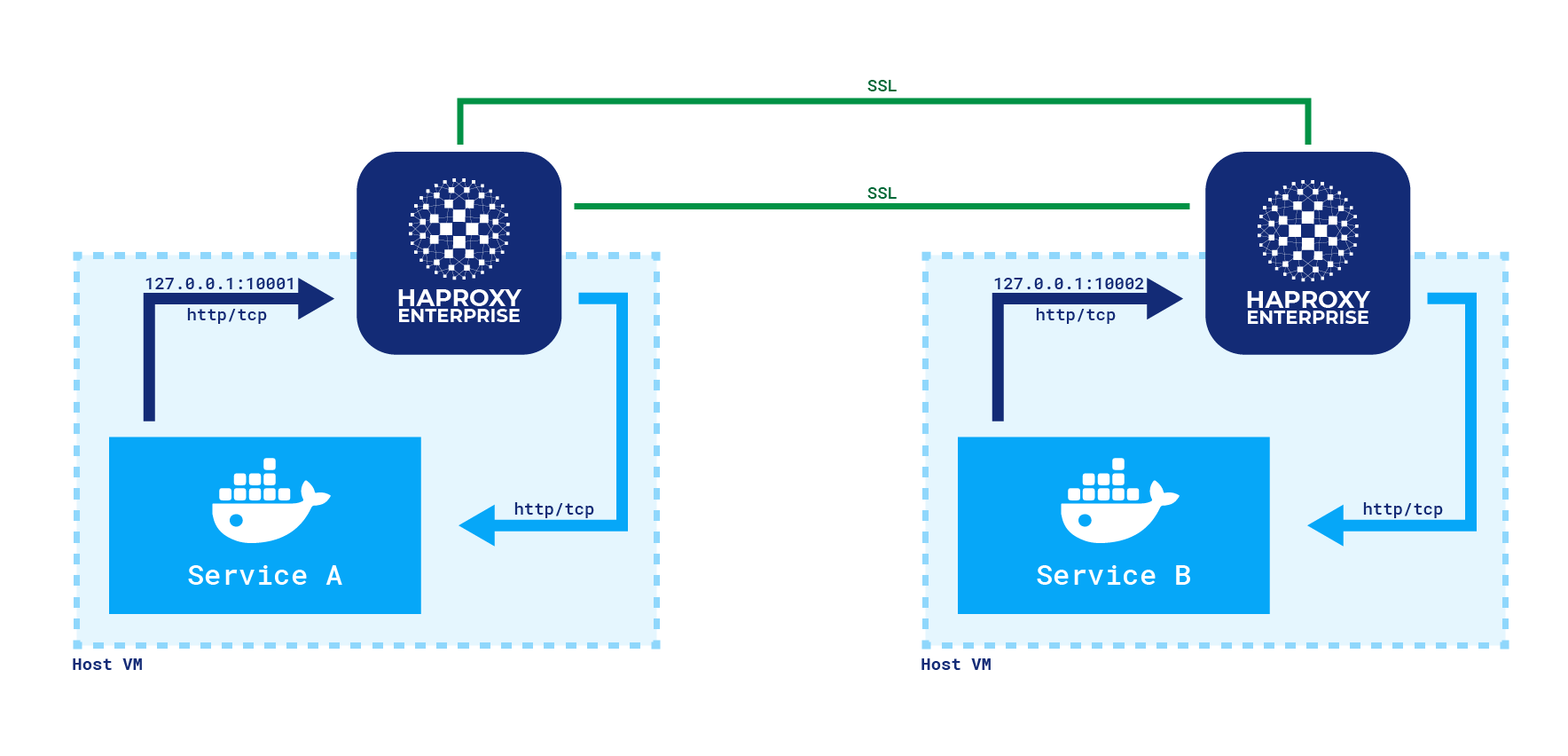 yammer-haproxy-simplified-2