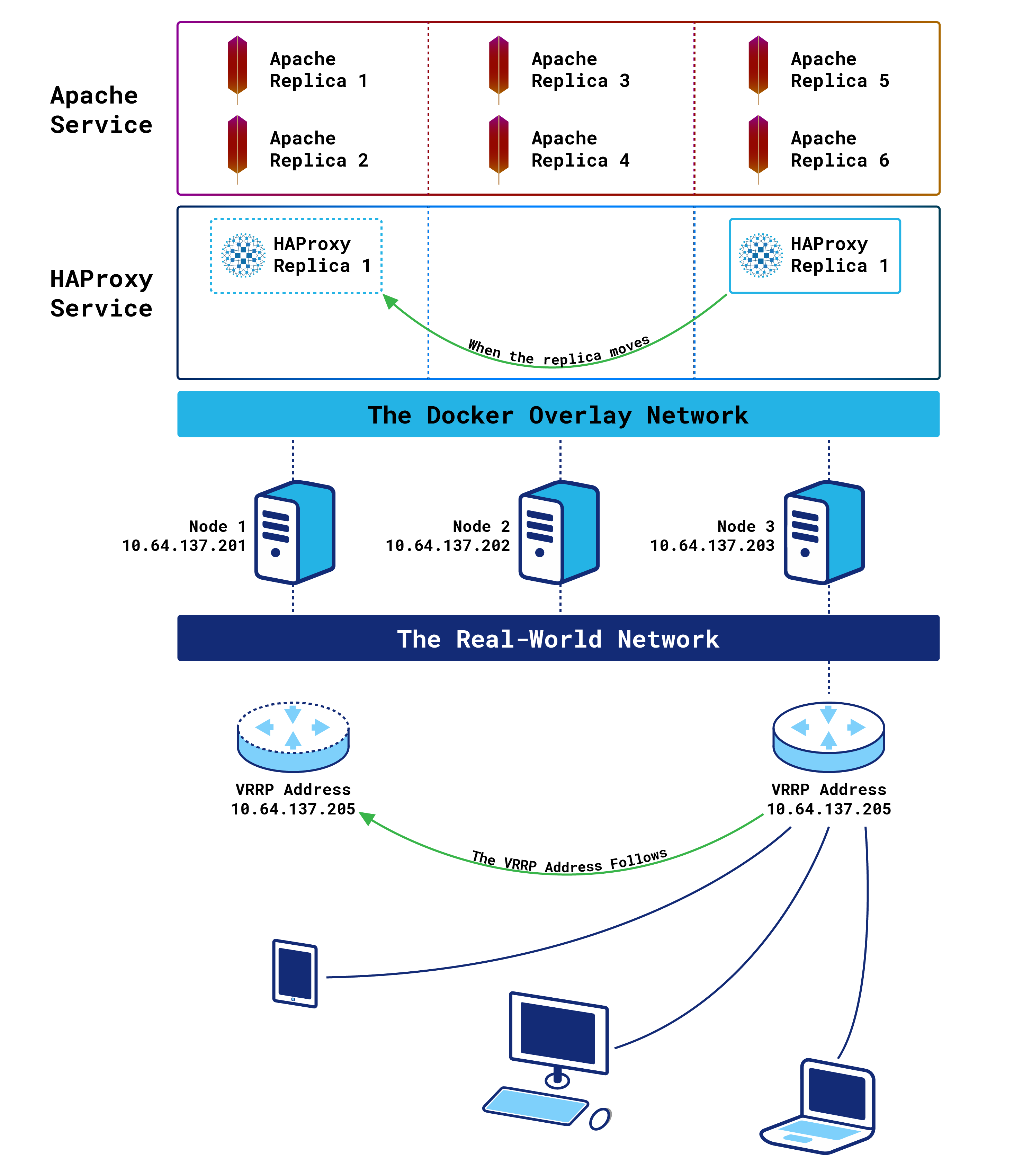 one haproxy container without the ingress routing mesh