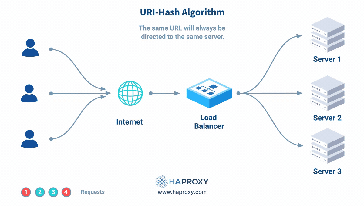 uri hash load balancing algorithm diagram