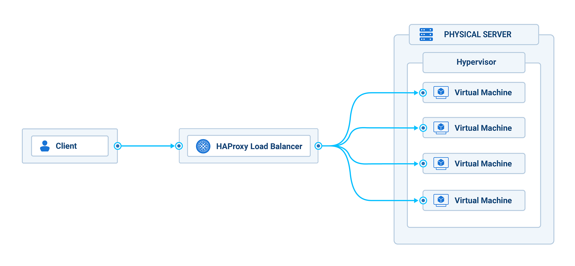 vm-load-balancing-diagram
