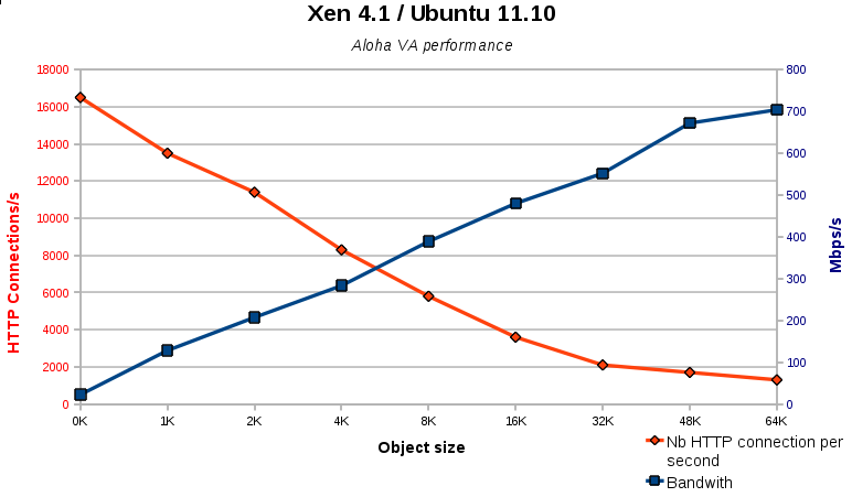 xen 4.1 hypervisor performance benchmarking