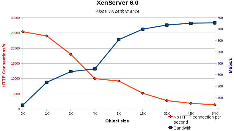 xenserver 6.0 performance