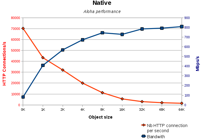 native_performance