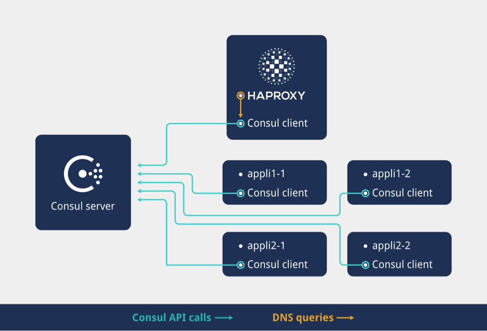 Microservice delivery architecture with HAProxy and Consul haproxy consul microservice delivery