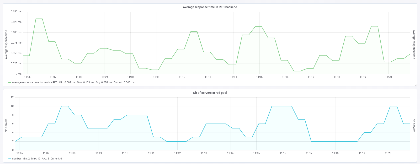 Integration of HAProxy with Grafana haproxy integration grafana