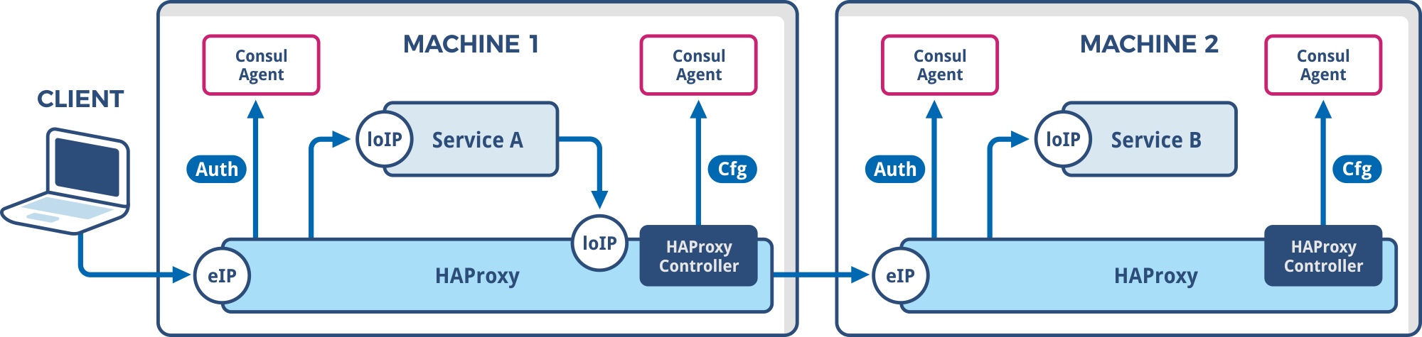 HAProxy sidecar haproxy sidecar