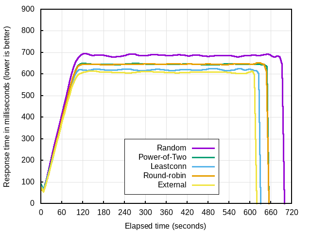 “Power of Two Random” Choices load balancing algorithm comparison comparing power of two random choices algorithm