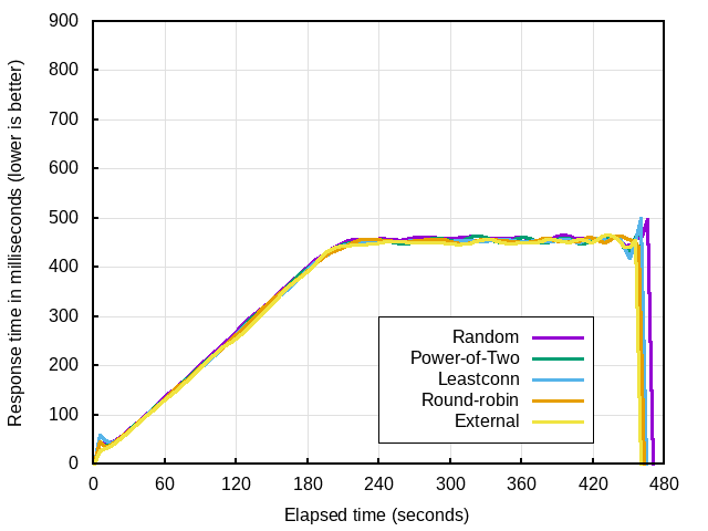 “Power of Two Random” Choices load balancing algorithm comparison comparing power of two random choices algorithm