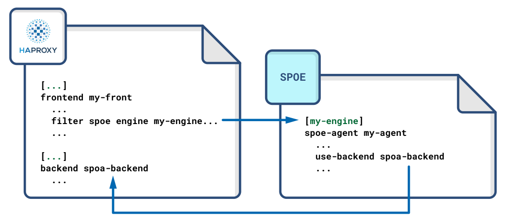 A filter pointing to a separate config file spoe config file