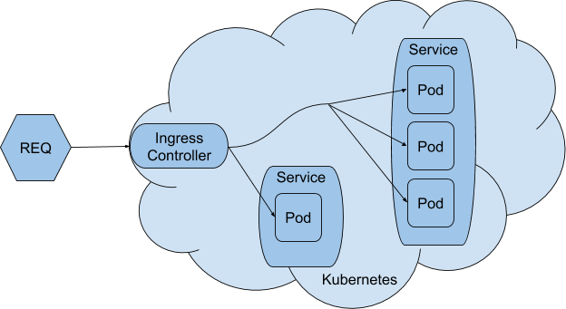 Routing via Ingress