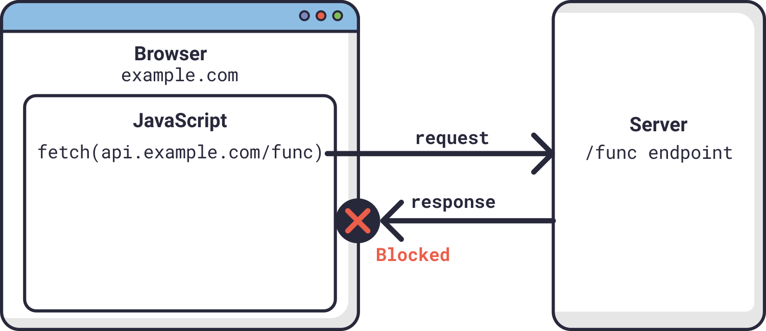Blocked by same-origin policy